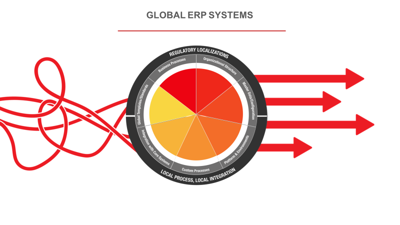4 Steps to Build your JD Edwards Global ERP System image 2